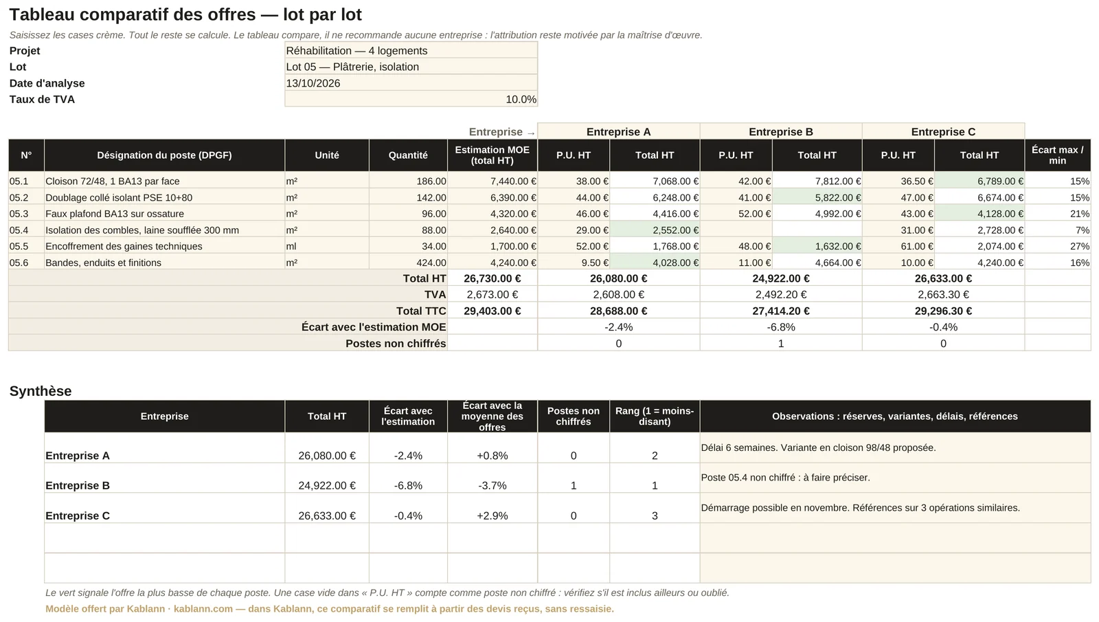 Aperçu du tableau comparatif : lot plâtrerie, trois entreprises, l'offre la plus basse de chaque poste en vert